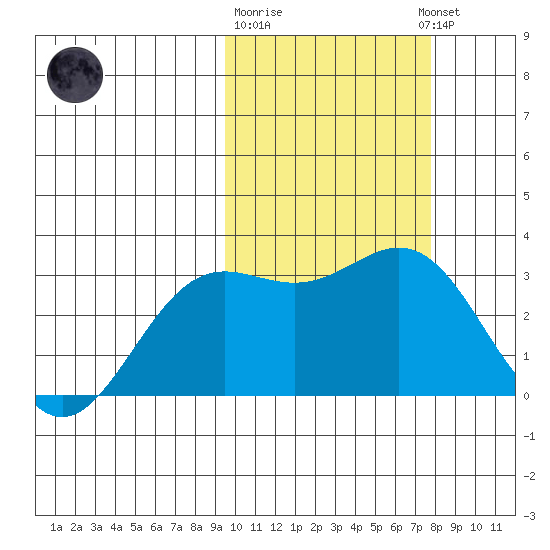 Otkriti Bay tide chart for Sunday, February 19, 2023