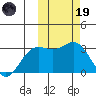 Otkriti Bay tide chart for Sunday, February 19, 2023