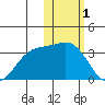 Otkriti Bay tide chart for Wednesday, February 1, 2023