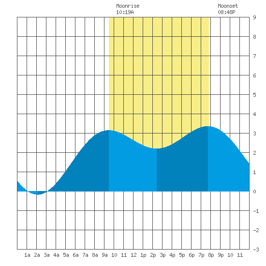 Otkriti Bay tide chart for Monday, February 20, 2023
