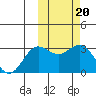 Otkriti Bay tide chart for Monday, February 20, 2023
