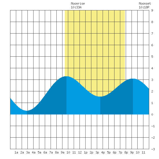 Otkriti Bay tide chart for Tuesday, February 21, 2023