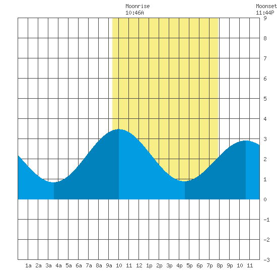 Otkriti Bay tide chart for Wednesday, February 22, 2023