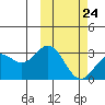 Otkriti Bay tide chart for Friday, February 24, 2023