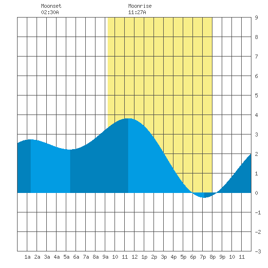 Otkriti Bay tide chart for Saturday, February 25, 2023