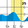 Otkriti Bay tide chart for Saturday, February 25, 2023