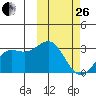 Otkriti Bay tide chart for Sunday, February 26, 2023