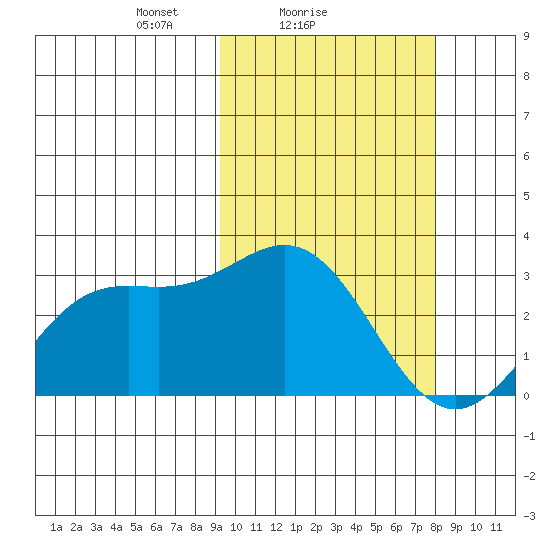 Otkriti Bay tide chart for Monday, February 27, 2023