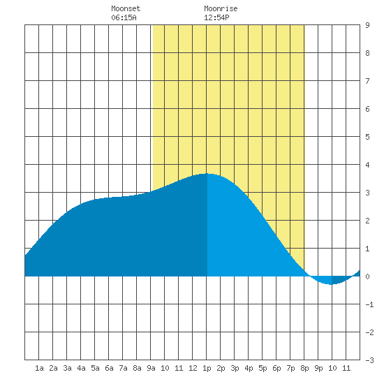 Otkriti Bay tide chart for Tuesday, February 28, 2023
