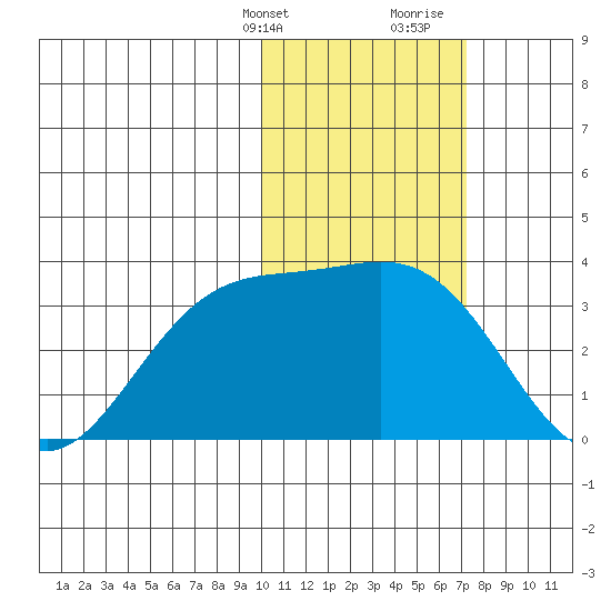 Otkriti Bay tide chart for Thursday, February 2, 2023