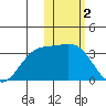 Otkriti Bay tide chart for Thursday, February 2, 2023