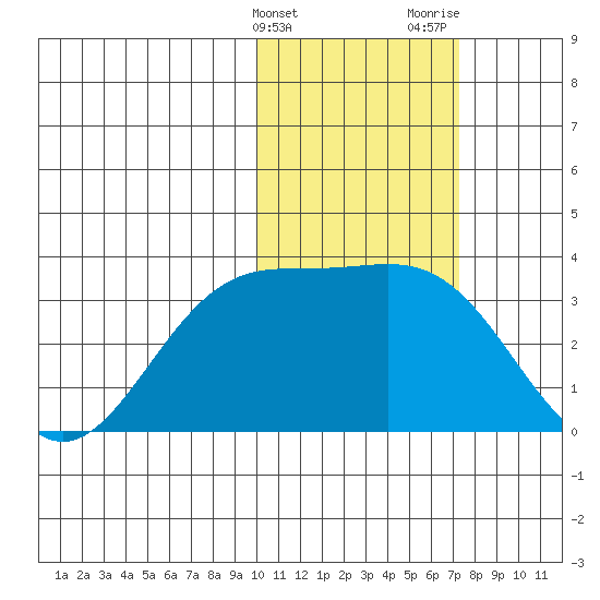 Otkriti Bay tide chart for Friday, February 3, 2023
