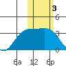Otkriti Bay tide chart for Friday, February 3, 2023