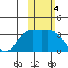 Otkriti Bay tide chart for Saturday, February 4, 2023