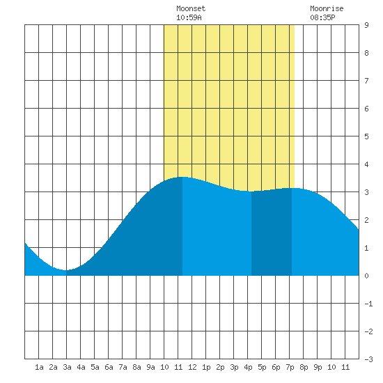 Otkriti Bay tide chart for Monday, February 6, 2023