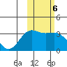 Otkriti Bay tide chart for Monday, February 6, 2023