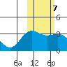 Otkriti Bay tide chart for Tuesday, February 7, 2023