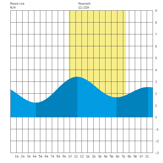 Otkriti Bay tide chart for Thursday, February 9, 2023