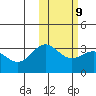 Otkriti Bay tide chart for Thursday, February 9, 2023