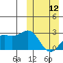 Otkriti Bay tide chart for Sunday, March 12, 2023