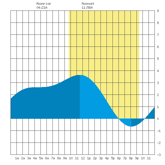 Otkriti Bay tide chart for Monday, March 13, 2023