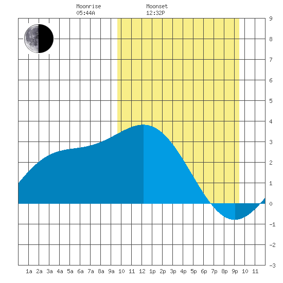 Otkriti Bay tide chart for Tuesday, March 14, 2023