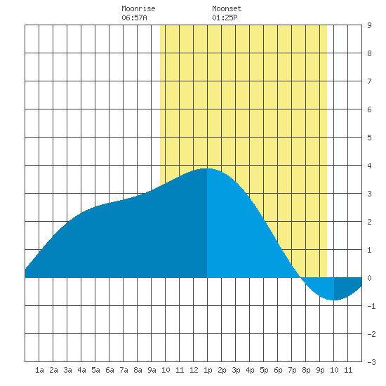 Otkriti Bay tide chart for Wednesday, March 15, 2023