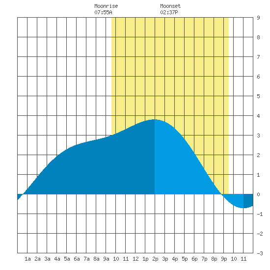 Otkriti Bay tide chart for Thursday, March 16, 2023