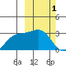 Otkriti Bay tide chart for Wednesday, March 1, 2023
