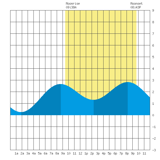 Otkriti Bay tide chart for Monday, March 20, 2023