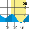 Otkriti Bay tide chart for Thursday, March 23, 2023