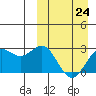 Otkriti Bay tide chart for Friday, March 24, 2023