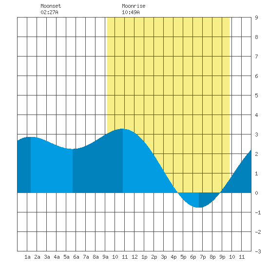 Otkriti Bay tide chart for Saturday, March 25, 2023