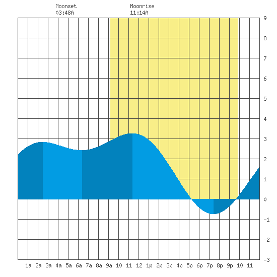 Otkriti Bay tide chart for Sunday, March 26, 2023