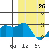 Otkriti Bay tide chart for Sunday, March 26, 2023