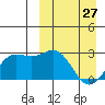 Otkriti Bay tide chart for Monday, March 27, 2023