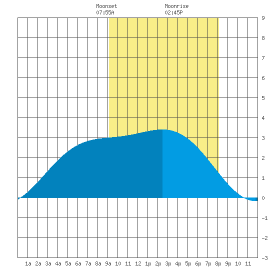 Otkriti Bay tide chart for Thursday, March 2, 2023