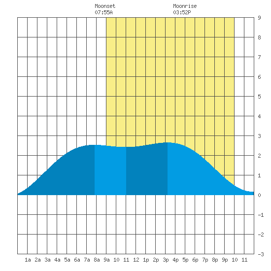 Otkriti Bay tide chart for Friday, March 31, 2023