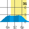Otkriti Bay tide chart for Friday, March 31, 2023