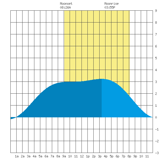 Otkriti Bay tide chart for Friday, March 3, 2023