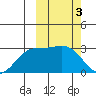 Otkriti Bay tide chart for Friday, March 3, 2023