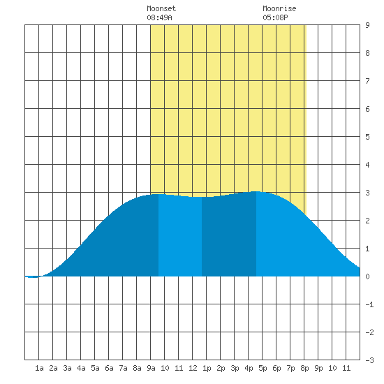 Otkriti Bay tide chart for Saturday, March 4, 2023
