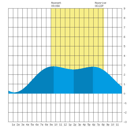 Otkriti Bay tide chart for Sunday, March 5, 2023