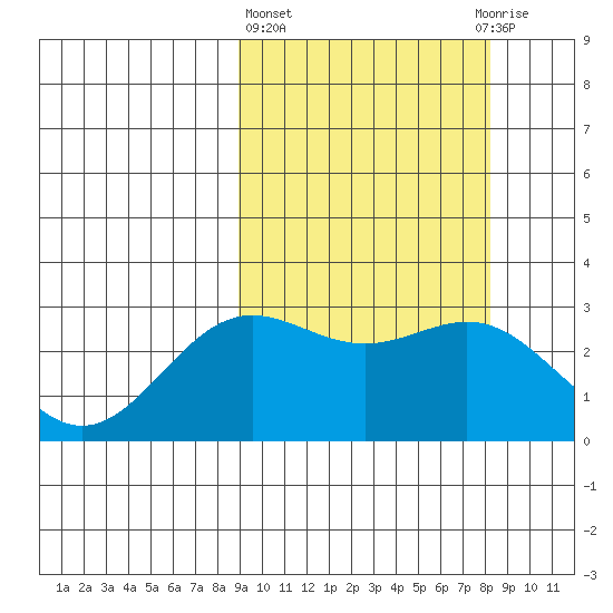 Otkriti Bay tide chart for Monday, March 6, 2023