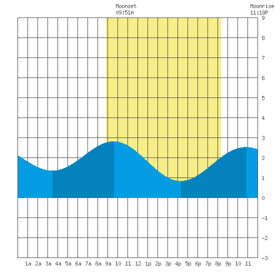 Otkriti Bay tide chart for Thursday, March 9, 2023