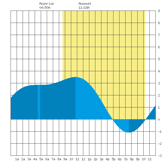 Otkriti Bay tide chart for Tuesday, April 11, 2023