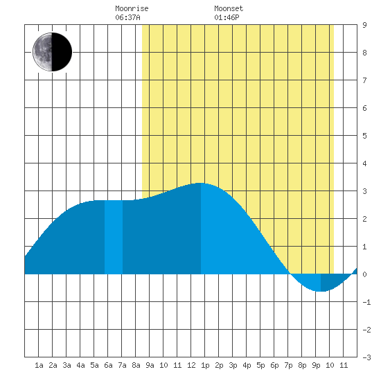 Otkriti Bay tide chart for Thursday, April 13, 2023