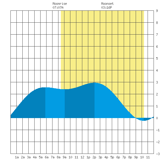 Otkriti Bay tide chart for Friday, April 14, 2023