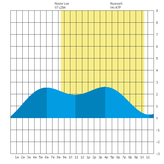 Otkriti Bay tide chart for Saturday, April 15, 2023