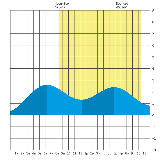 Otkriti Bay tide chart for Sunday, April 16, 2023